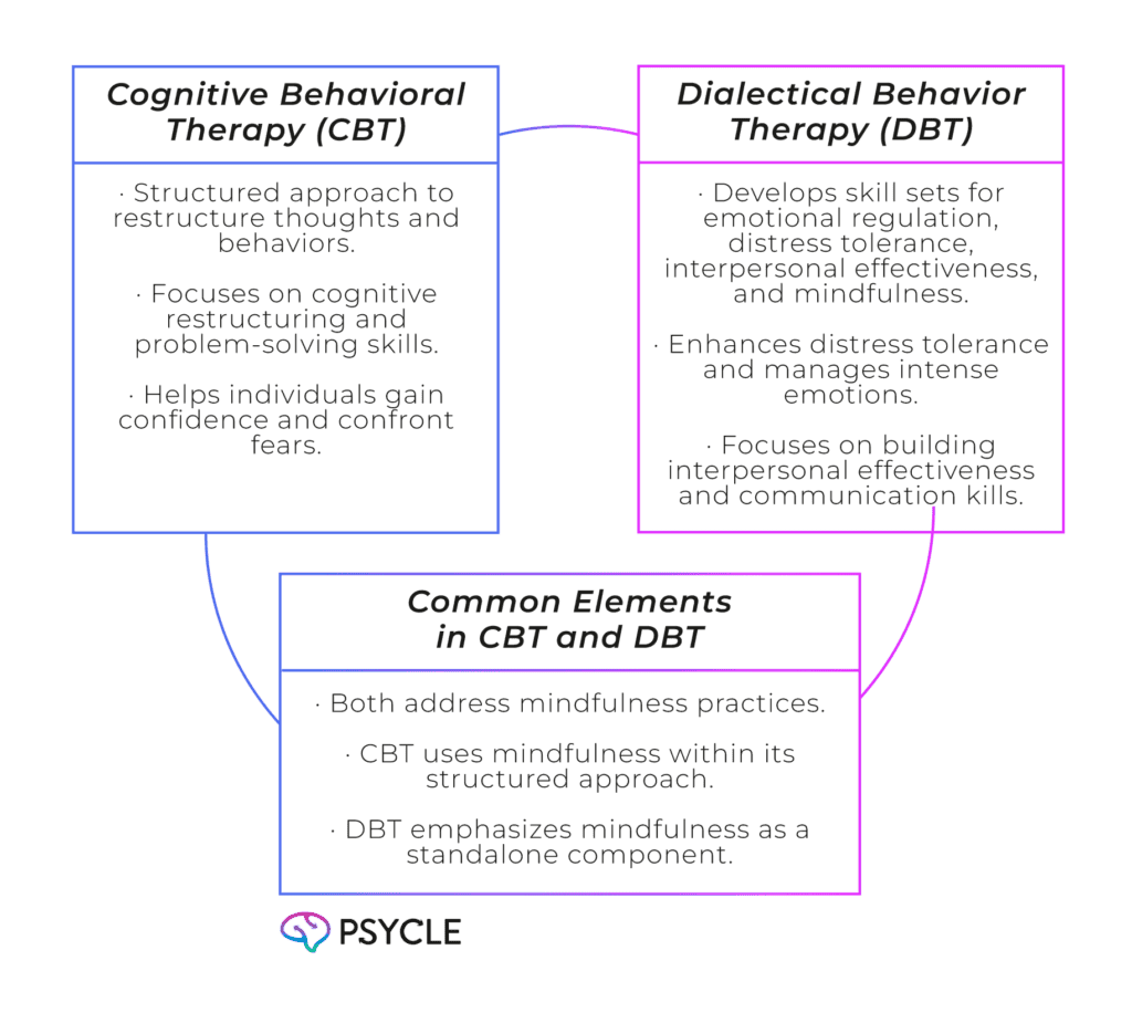 Graphic comparing CBT and DBT