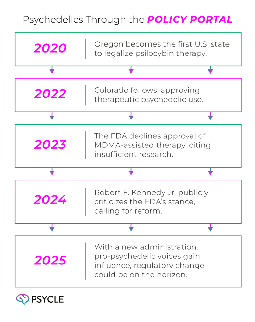 Evolution of psychedeics policy