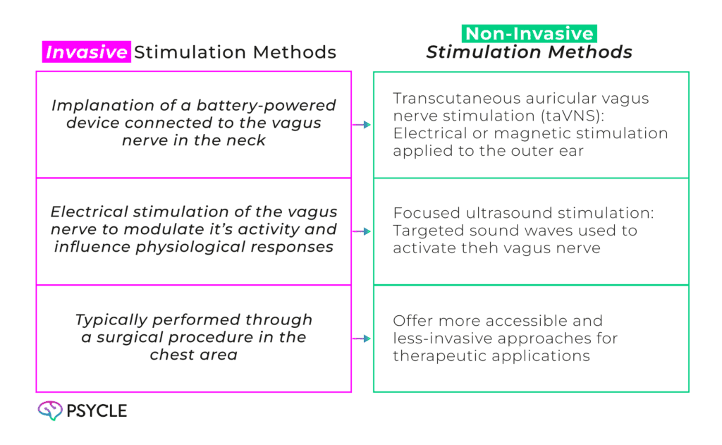 Graphic showing Invasive vs non-invasive Stimulation Methods