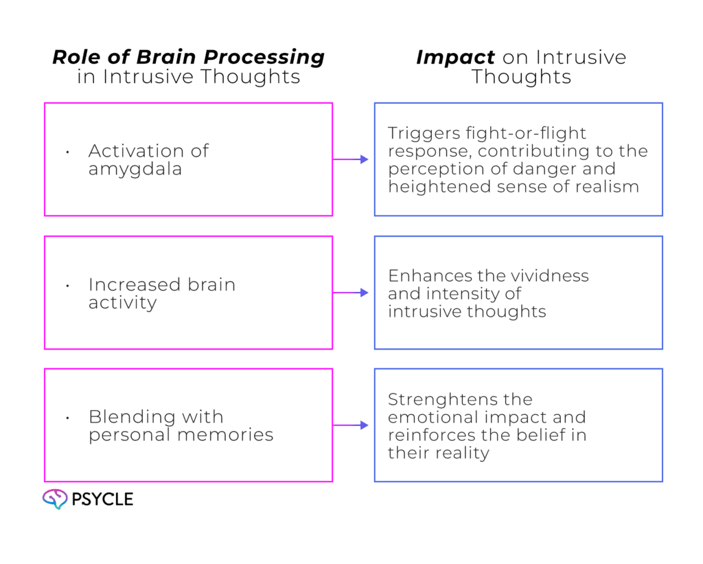 Graph showing the effect of intrusive thoughts on the brain and their relationship.