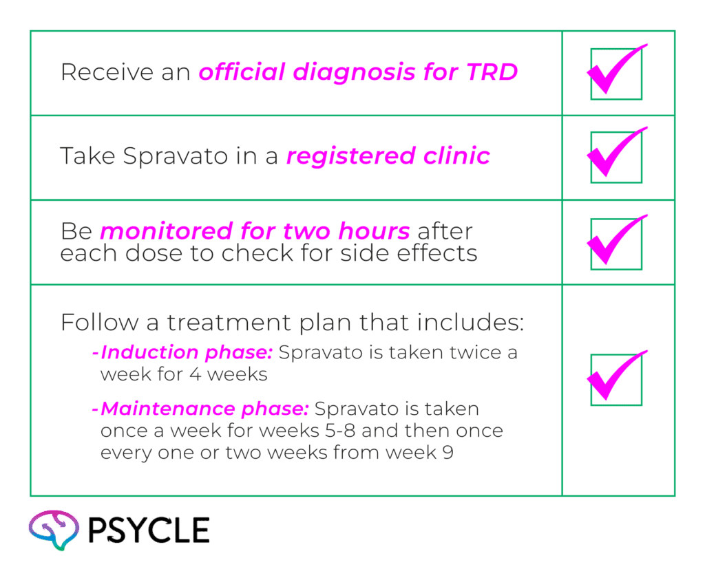 steps to get Spravato under the PBS