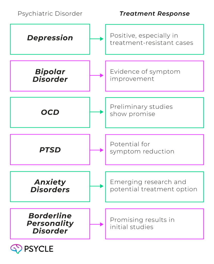 Graphic showing responses to ketamine treatment