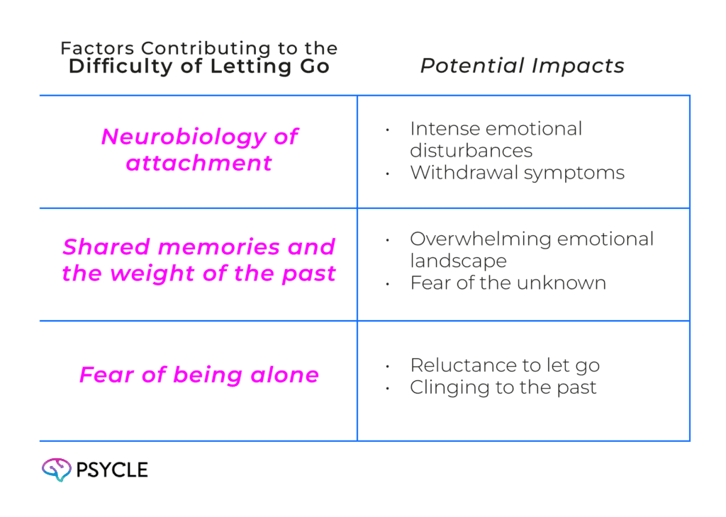 Factors Contributing to the Difficulty of Letting Go