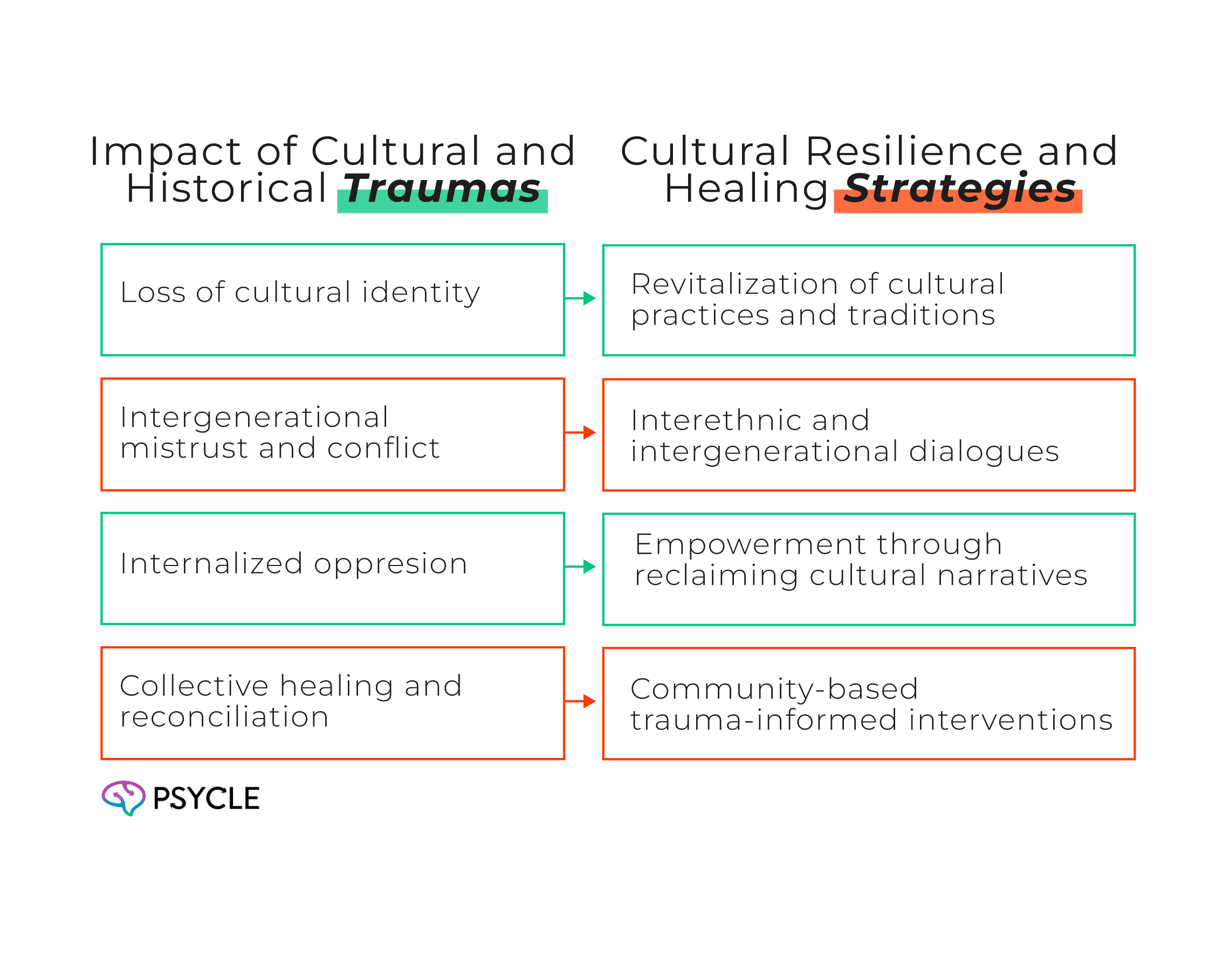 Table comparing the impact of cultural and historial traumas with the sultural resilience and healing strategies.