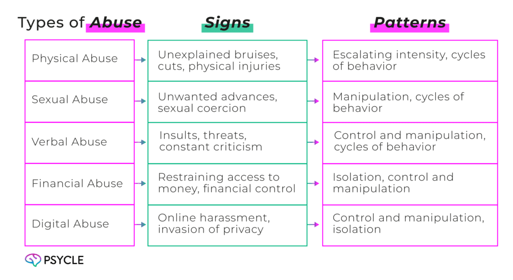 Graphic showing Types of Abuse