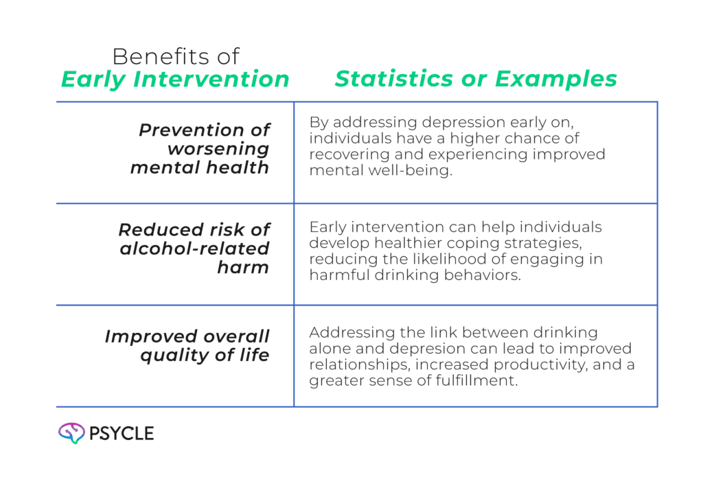 Graphic showing the benefits of Early Intervention