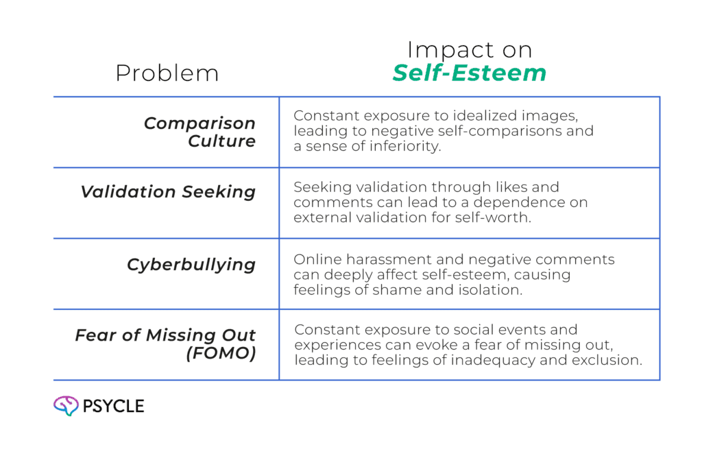 Graph showing the influence of social media on self-esteem