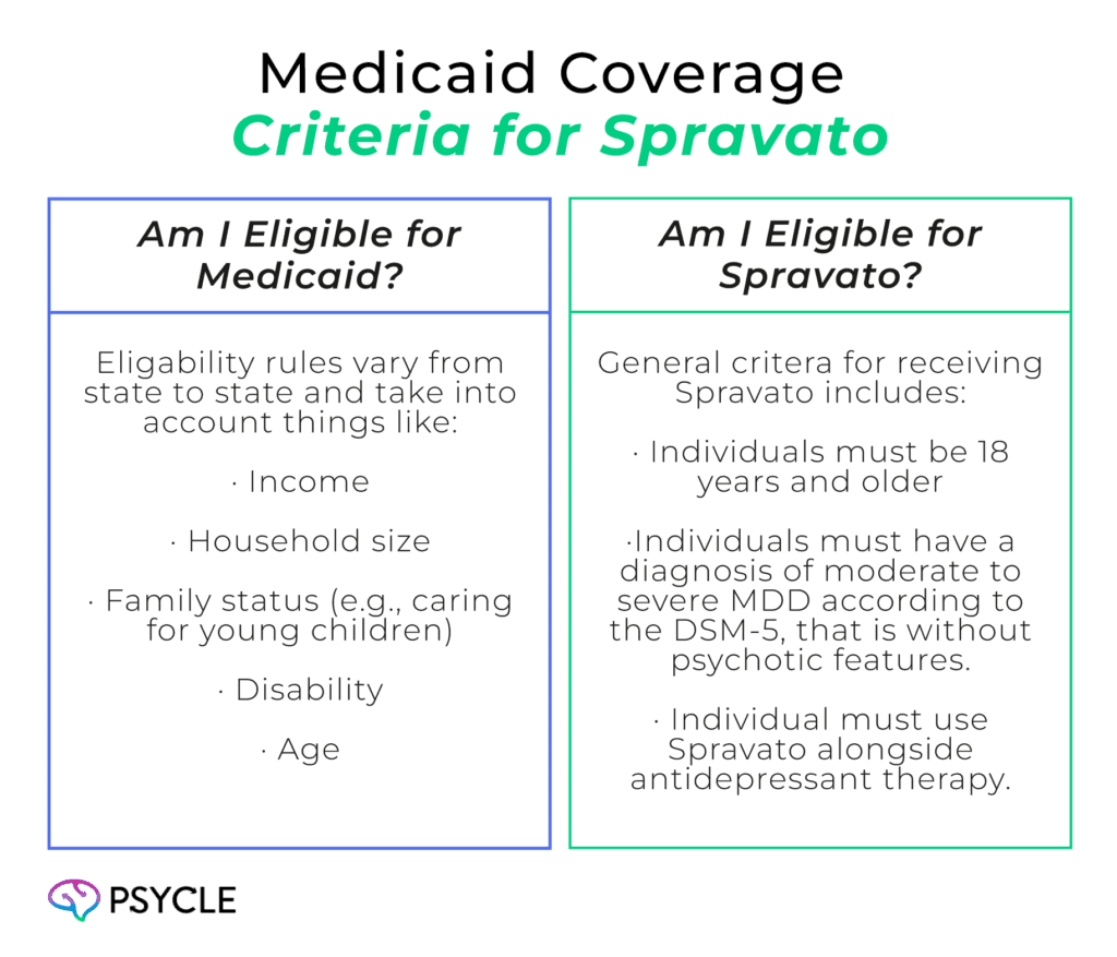 Medicaid Coverage Criteria for Spravato