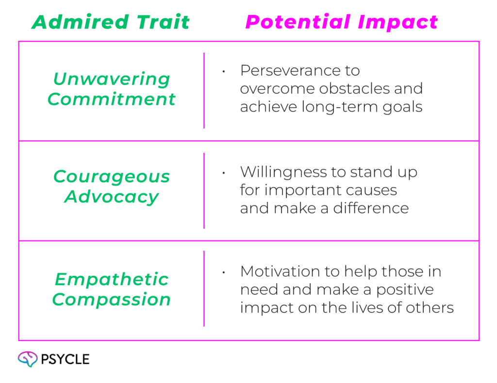 Table around traitd and their impact