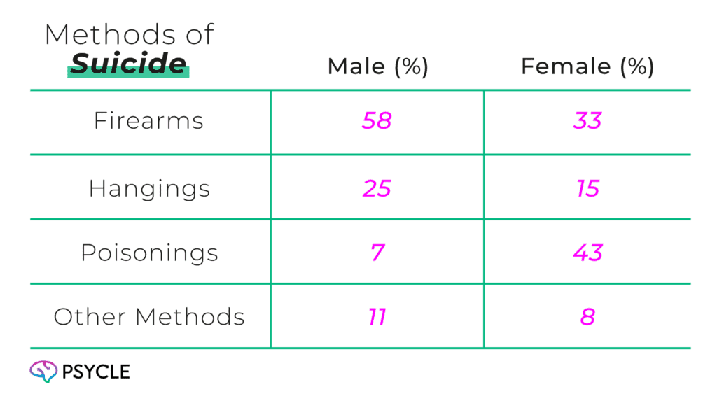 Graphic showing the methods of suicide