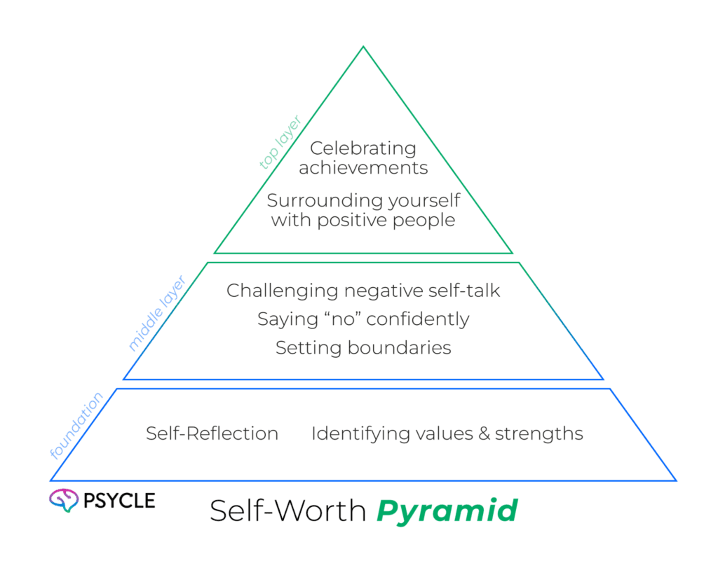 Self worth pyramid