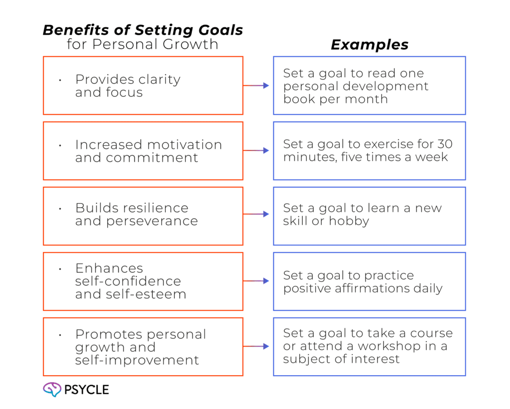 Graphic showing
Benefits of Setting Goals for Personal Growth