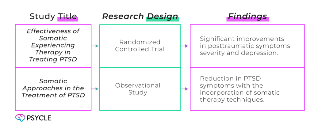 Graphic showing studies on somatic therapy