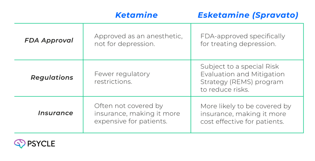 Comparing Ketamine and Spravato