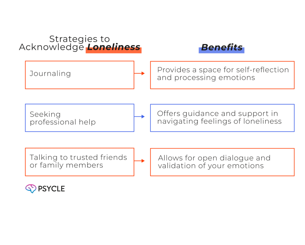 Graphic relating the strategies to dela with loneliness as a man with their benefits.