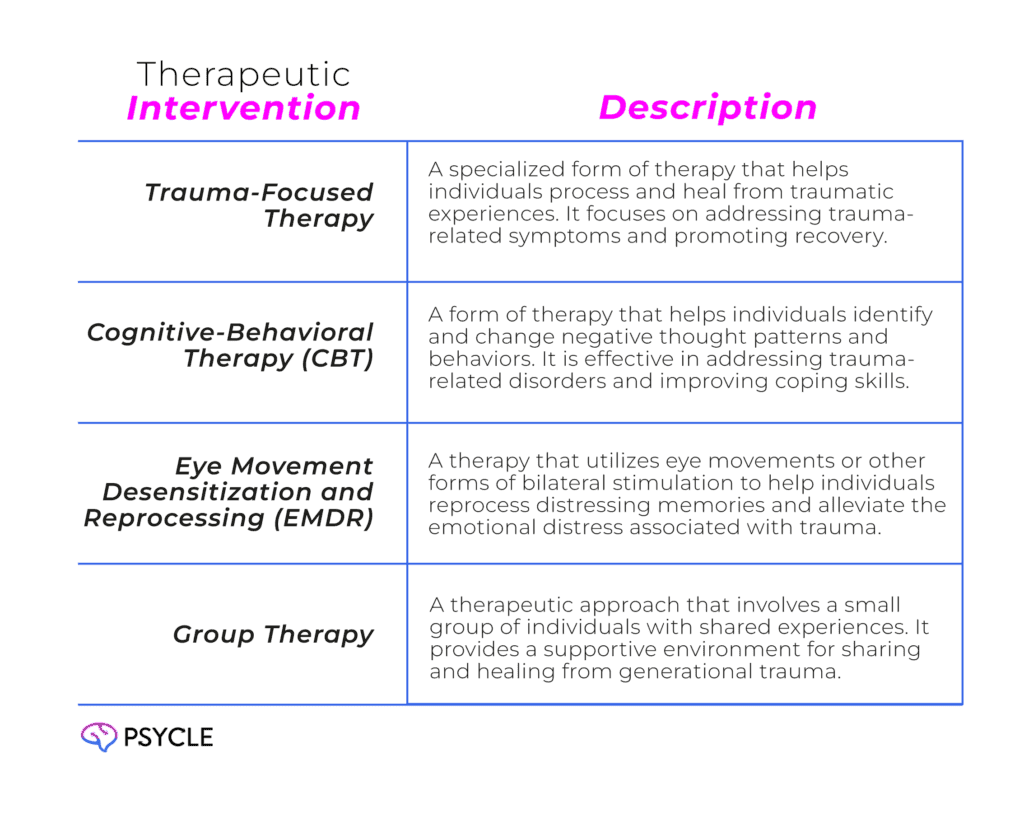 Graphic showing therapeutic interventions for generational trauma