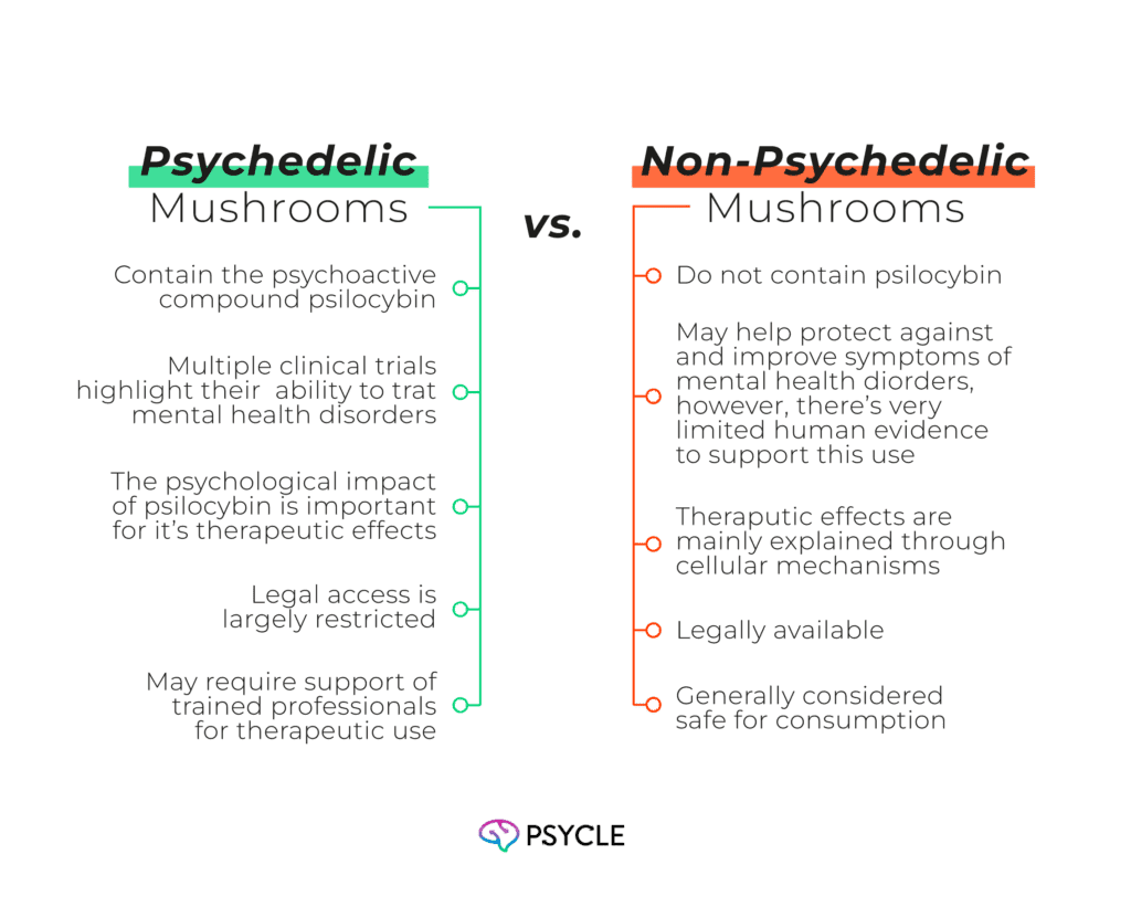 Graph comparing psychedelic and non-psychedelic mushrooms