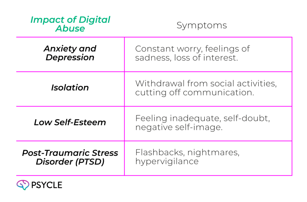 Graphic showing the impact of digital abuse