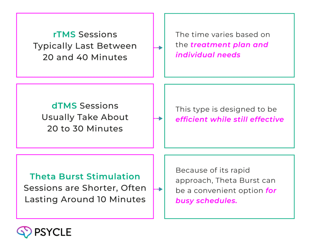 Duration of Each TMS Type