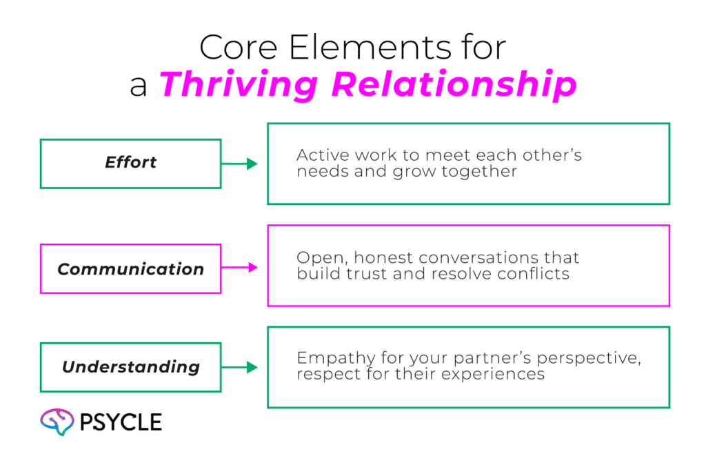 Elements of a thriving relationship