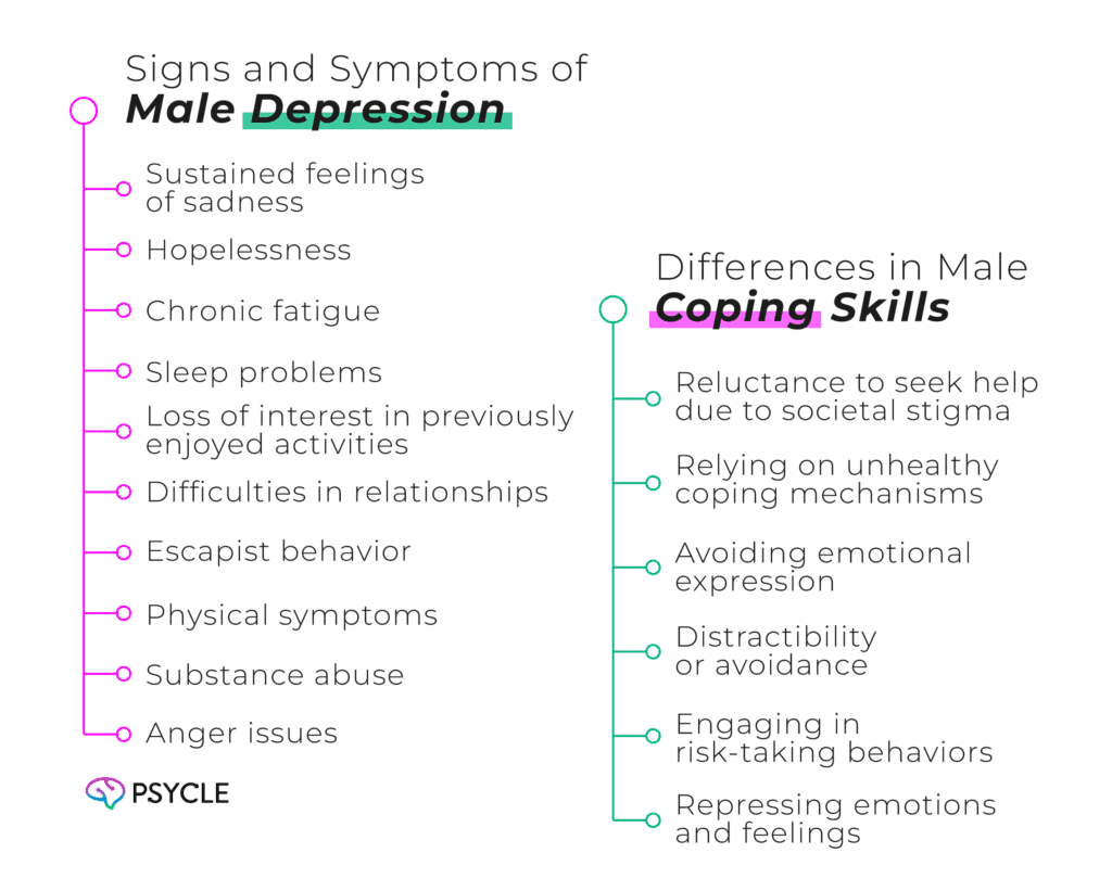 Graphic showing Signs and Symptoms of Male Depression
