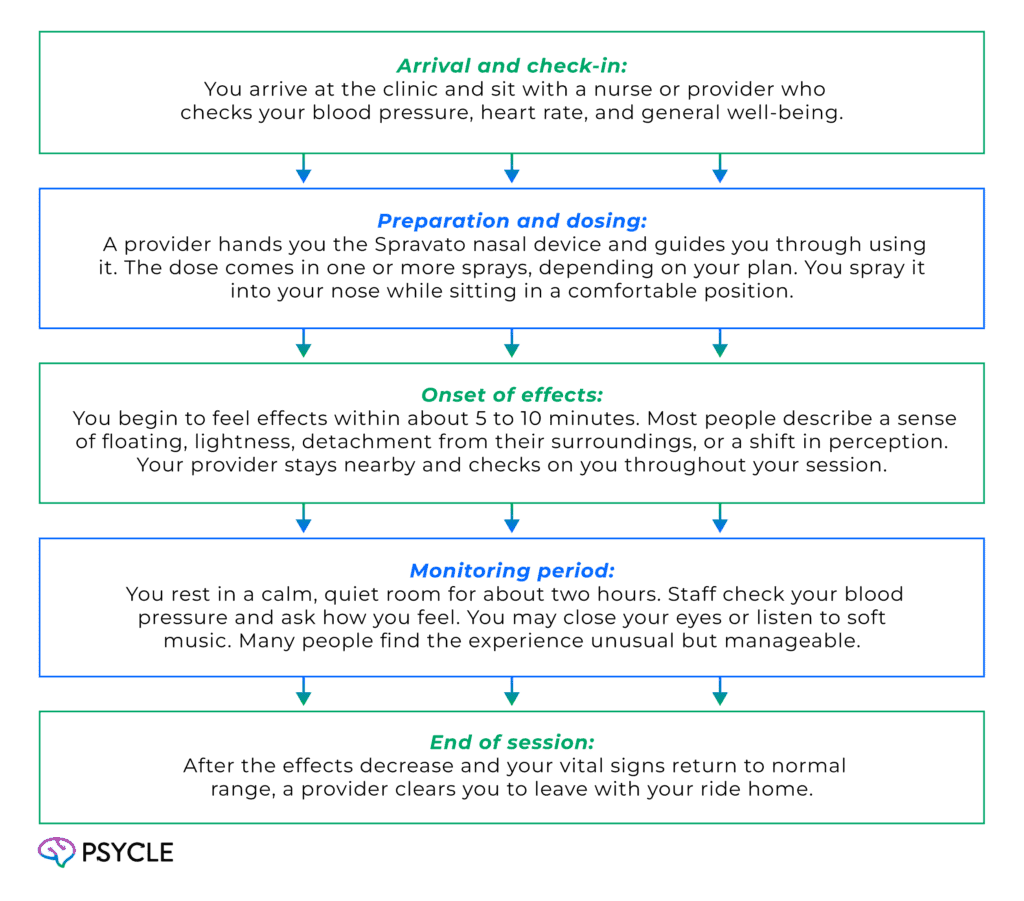 step-by-step experience of spravato