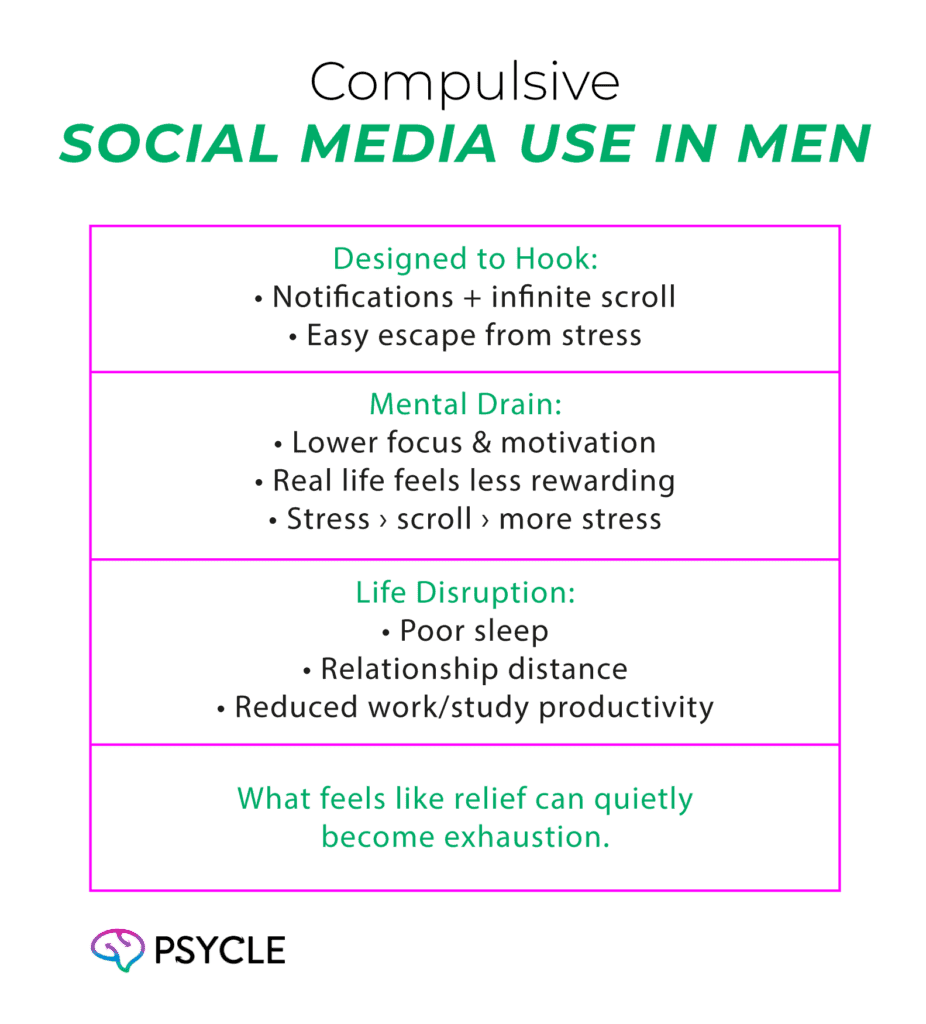 Compulsive social media use in men