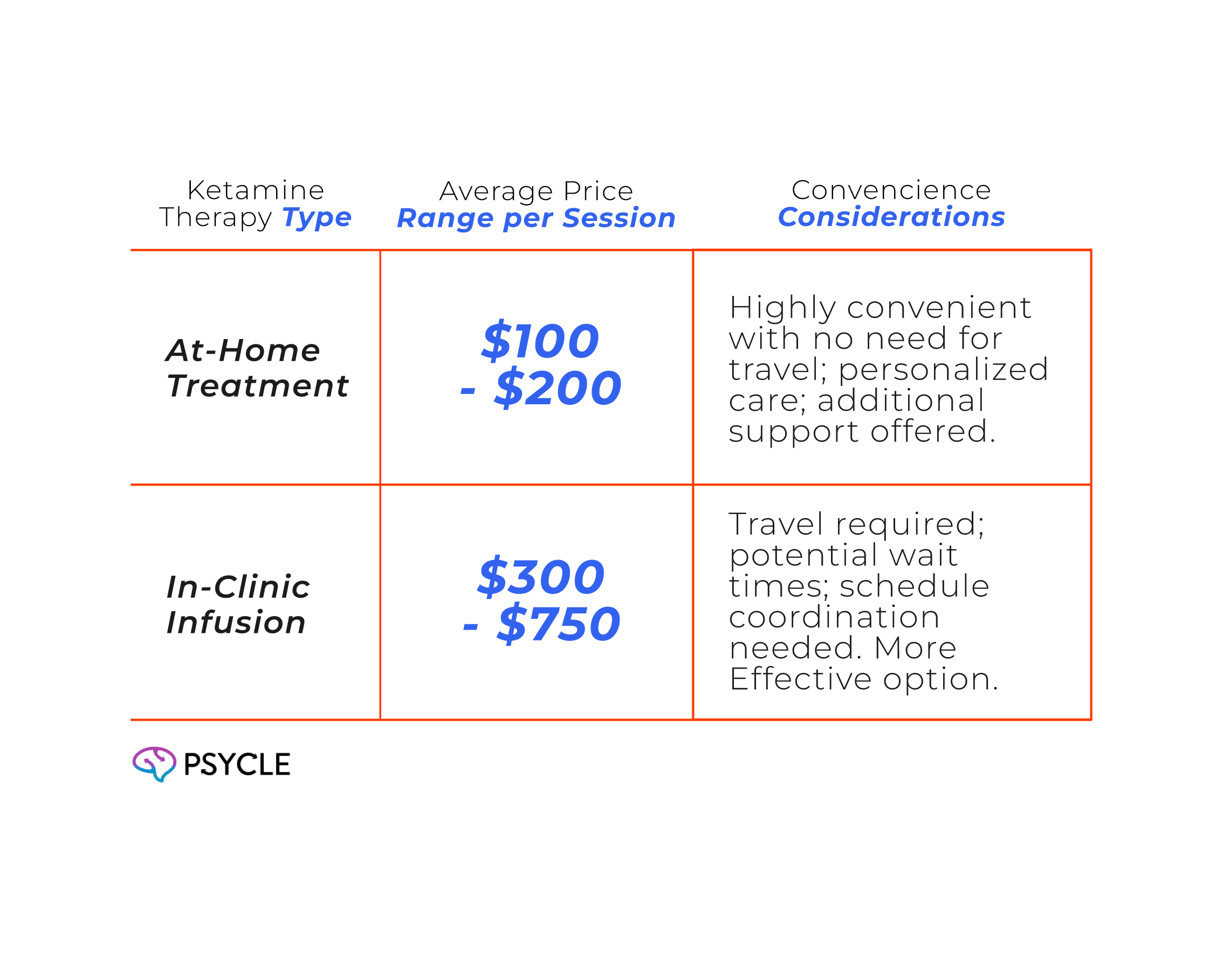 Graphic comparing the costs of at-home and in-clinic ketamine therapy