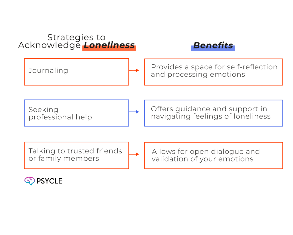 Graphic relating the strategies to dela with loneliness as a man with their benefits.