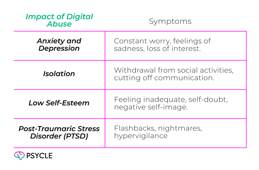 Graphic showing the impact of digital abuse