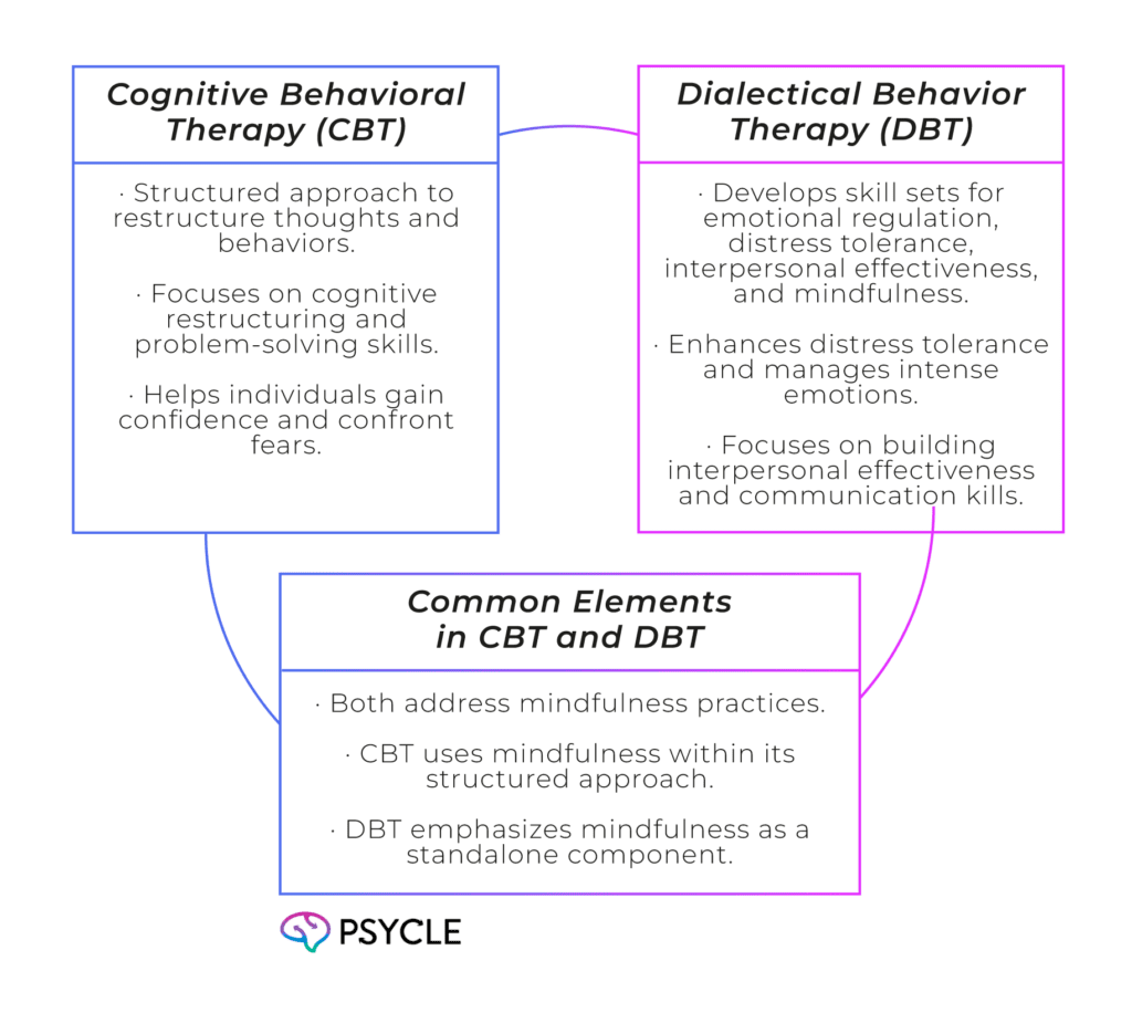 Graphic comparing CBT and DBT