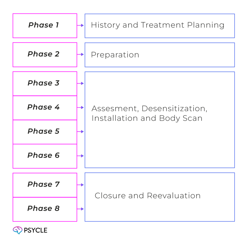 EMDR therapy phases