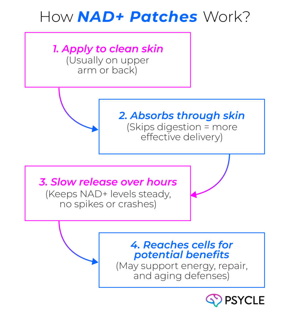 How NAD patches work