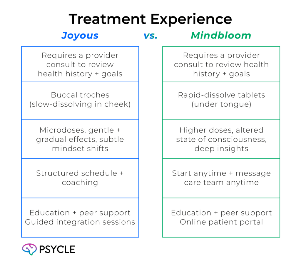 Joyous vs Mindbloom treatments