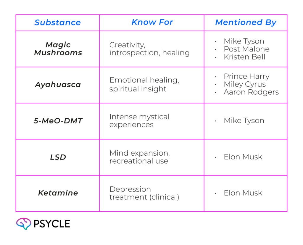 Celebrities and psychedelics