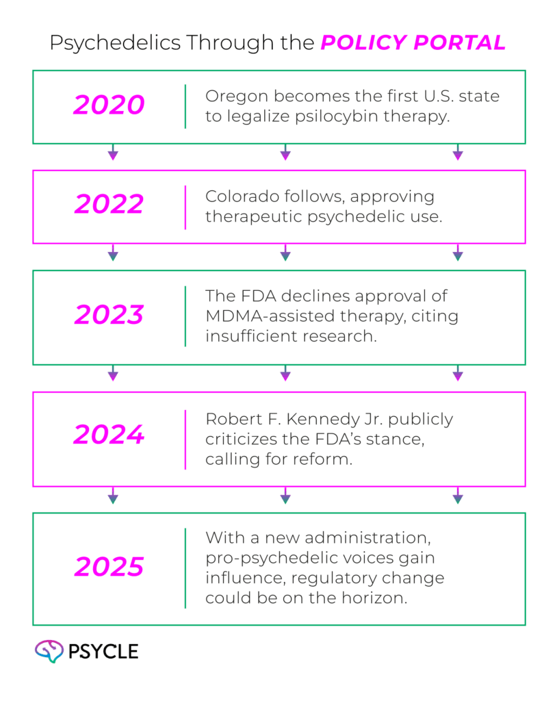 Evolution of psychedeics policy