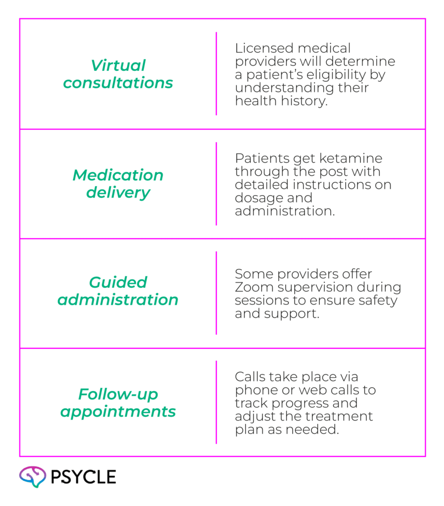 At-home ketamine treatment typically involves