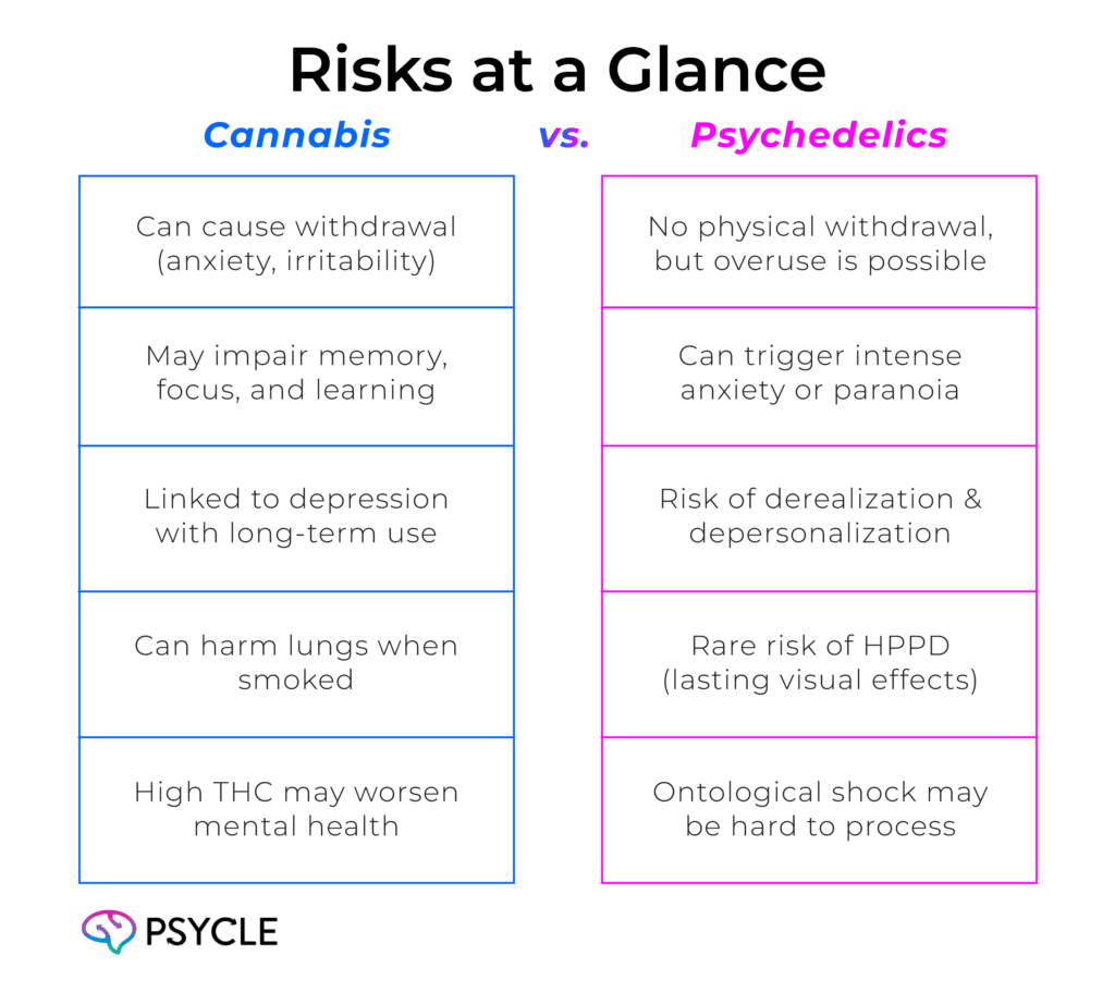 Comparison of risks associated with cannabis and psychedilcs