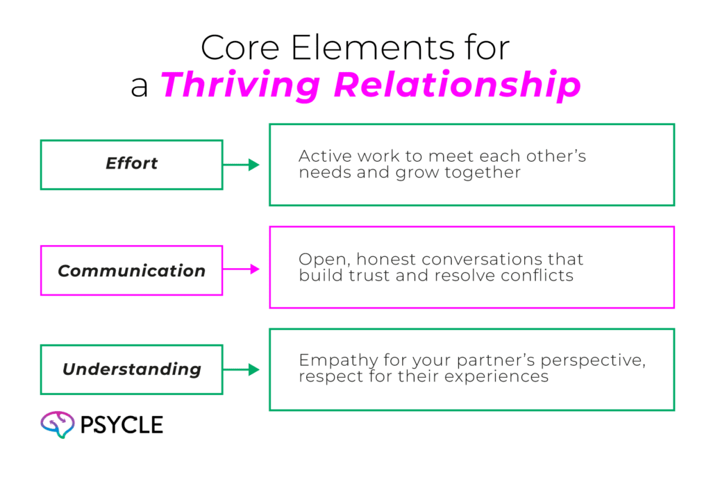 Elements of a thriving relationship