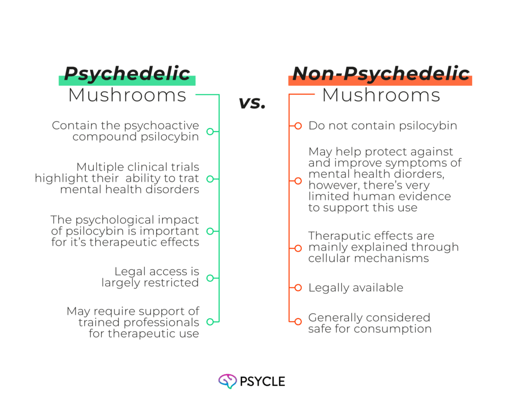 Graph comparing psychedelic and non-psychedelic mushrooms