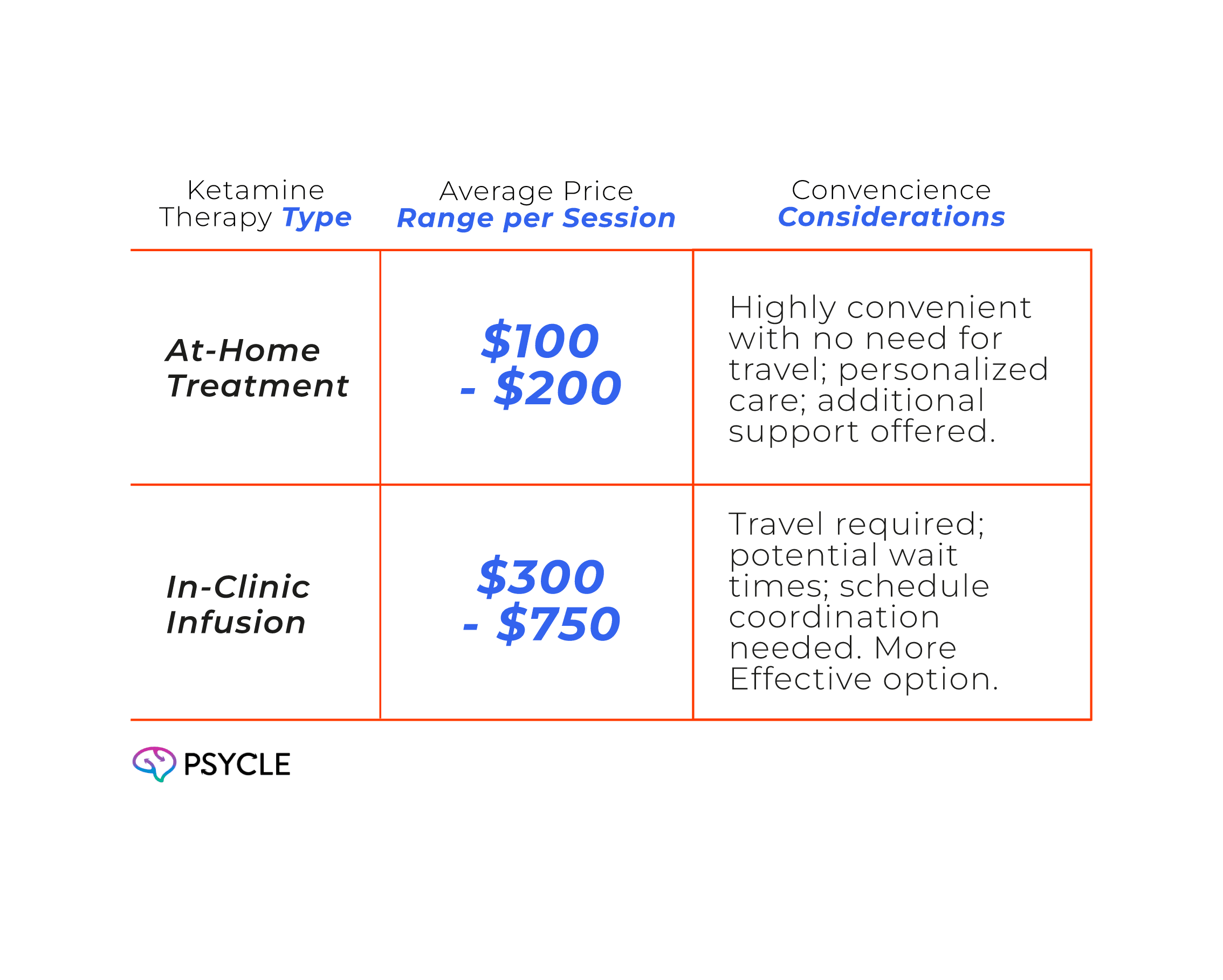 Graphic comparing the costs of at-home and in-clinic ketamine therapy
