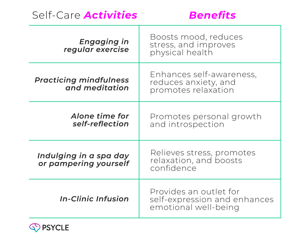 Table showing various self-care activities and their benefits.