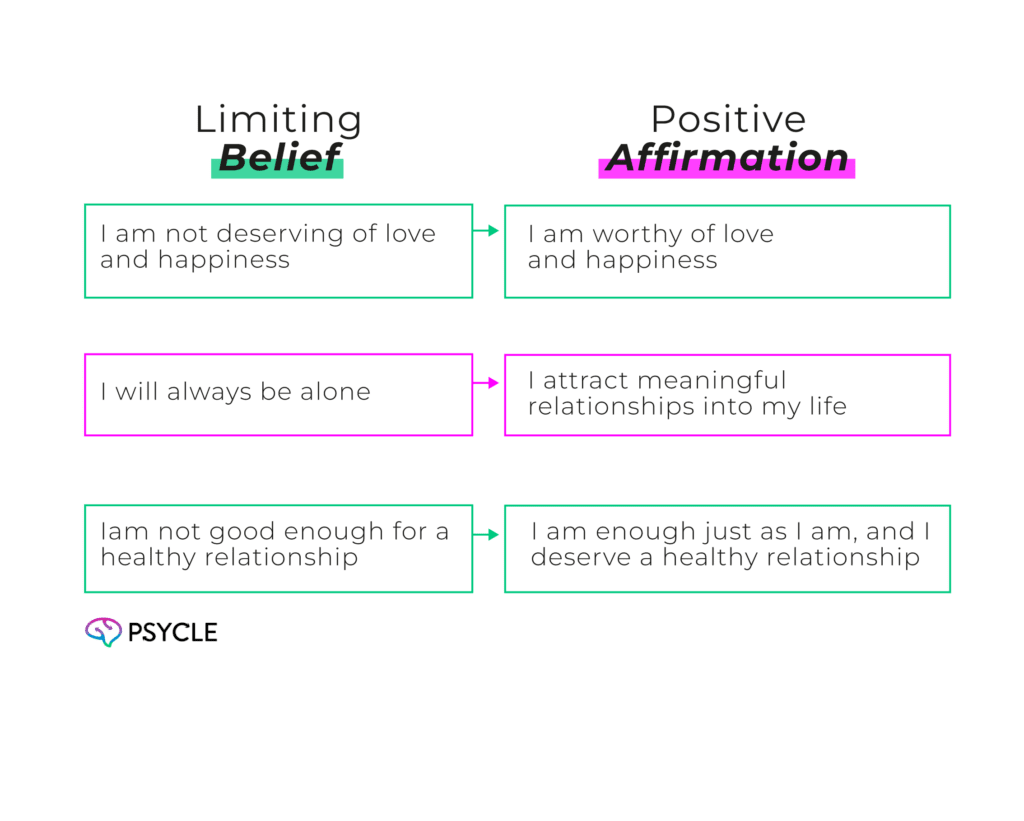 Table showing limiting beliefs and positive affirmations to combat them.