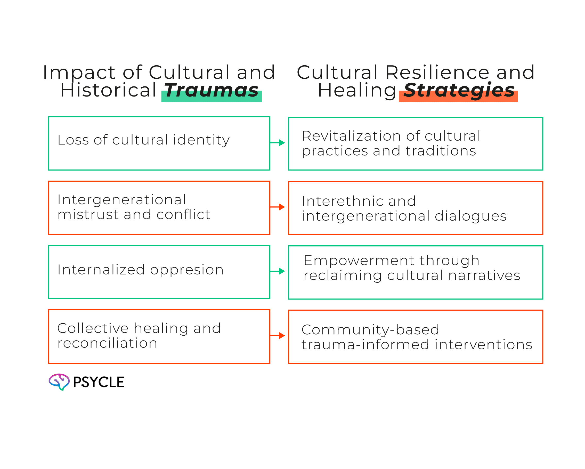Table comparing the impact of cultural and historial traumas with the sultural resilience and healing strategies.