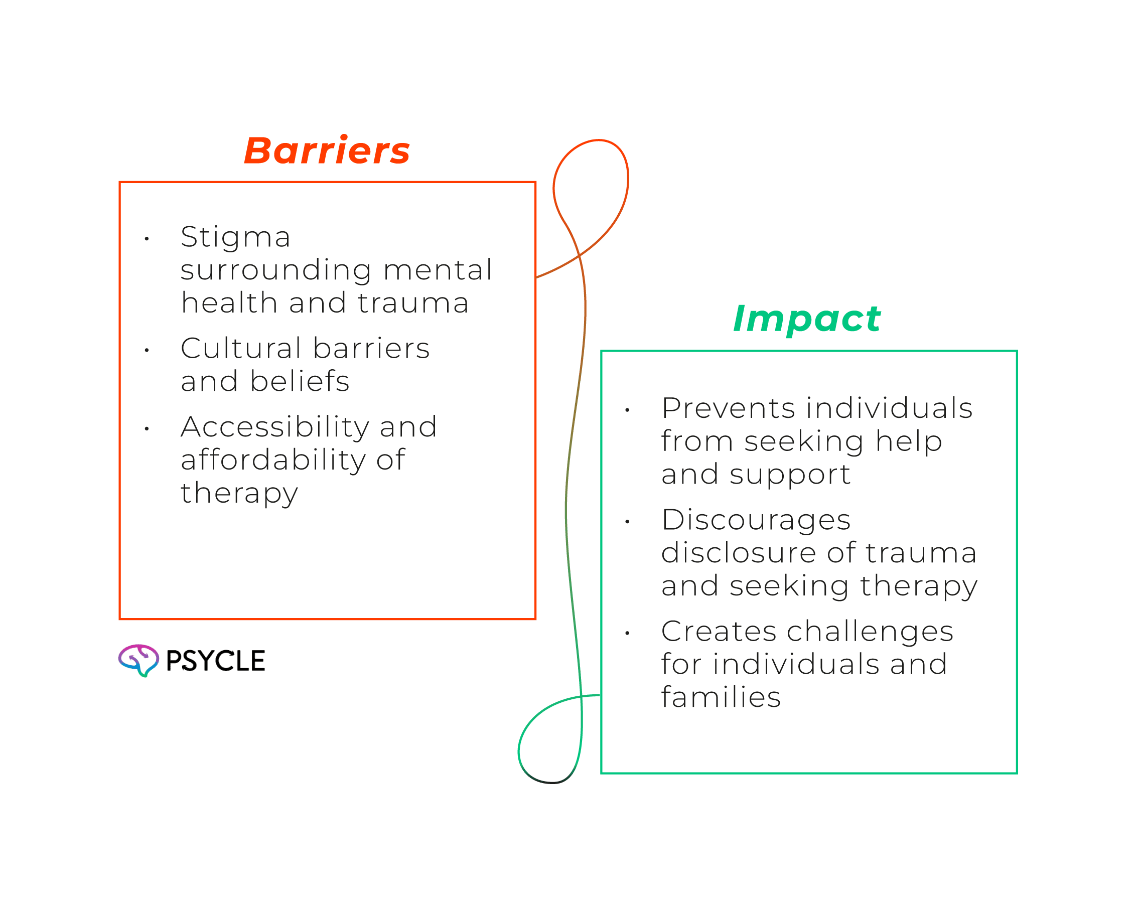 Graphic showing the relationship between the barriers and the impact of trauma