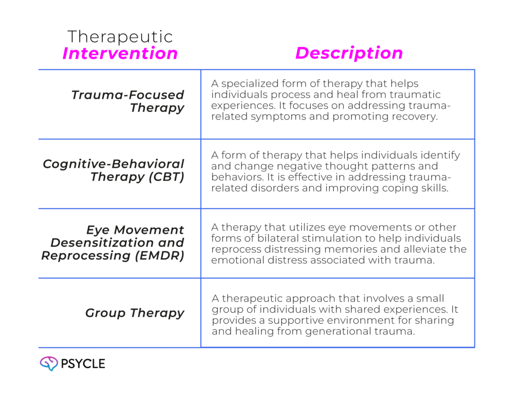 Graphic showing therapeutic interventions for generational trauma