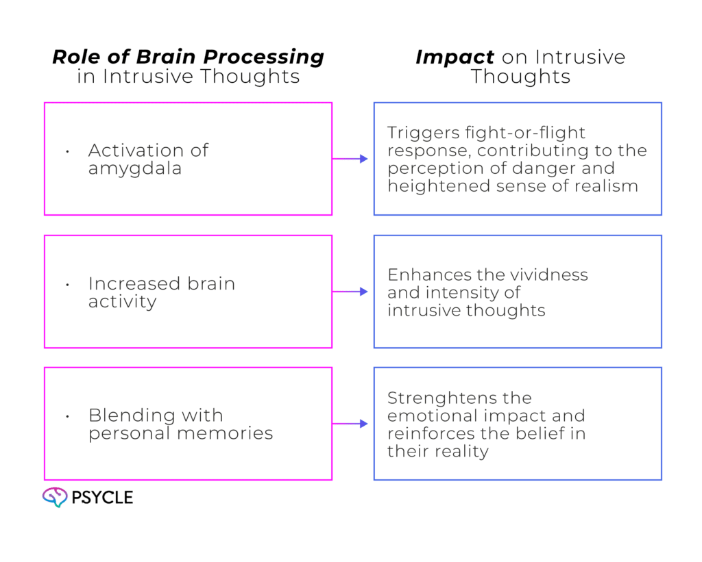 Graph showing the effect of intrusive thoughts on the brain and their relationship.