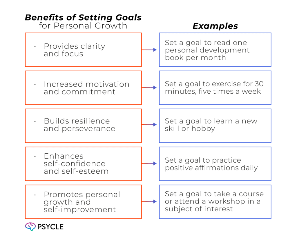Graphic showing 
Benefits of Setting Goals for Personal Growth
