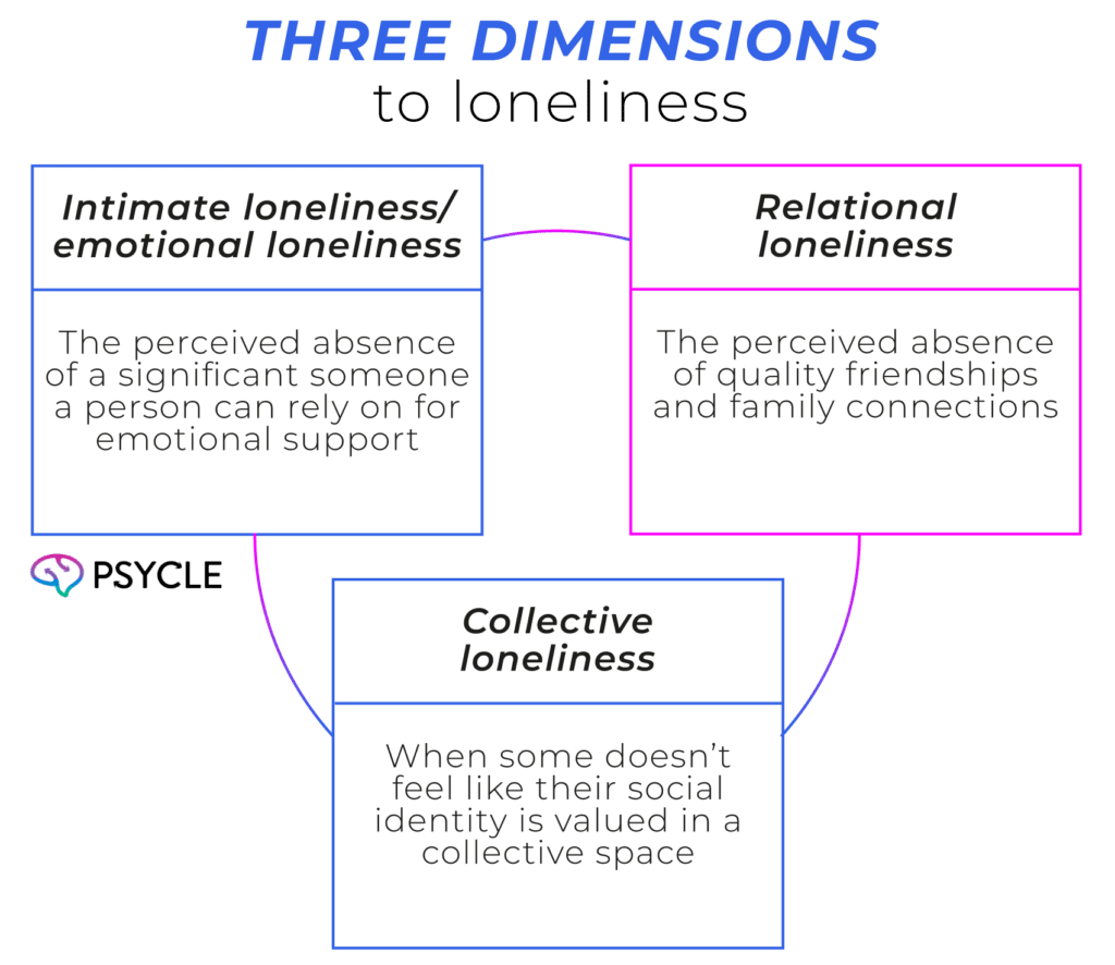 Graphic showing the 3 dimensions of loneliness
