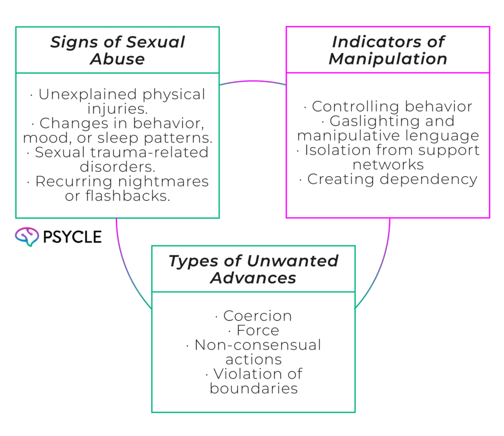 Graphic showing Signs of Sexual Abuse